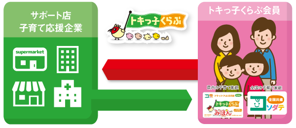 トキっ子サポート店登録イメージ