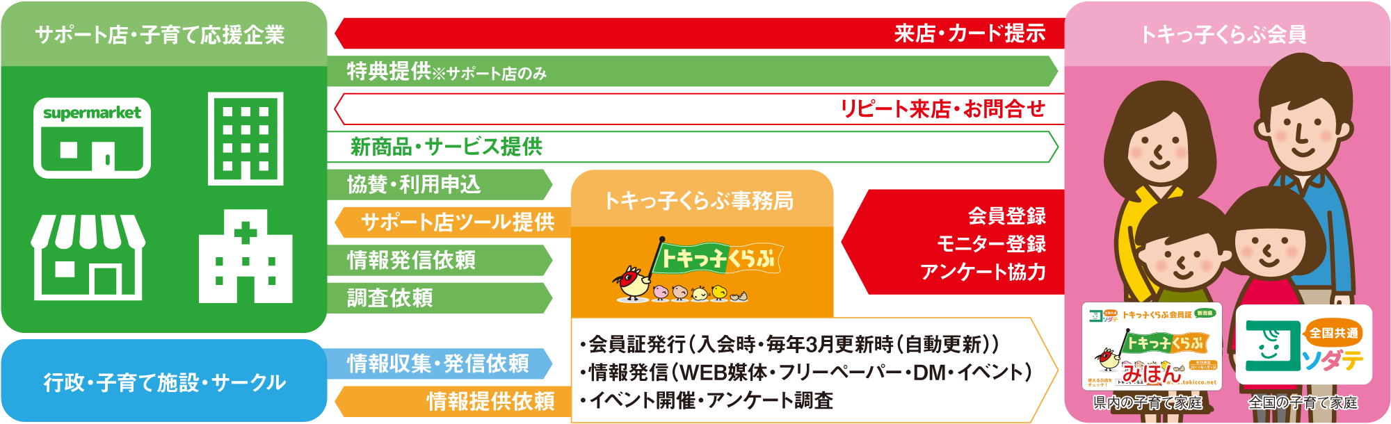 トキっ子サポート店登録イメージ